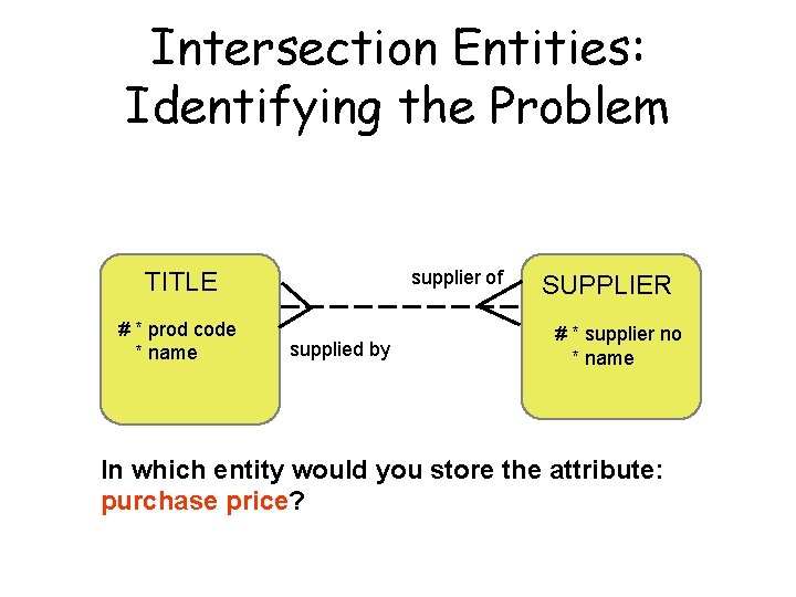 Intersection Entities: Identifying the Problem supplier of TITLE # * prod code * name