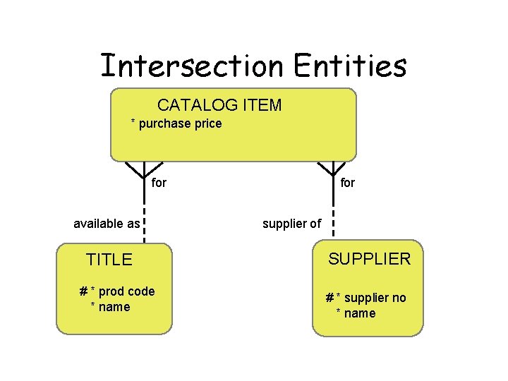 Intersection Entities CATALOG ITEM * purchase price for available as TITLE # * prod