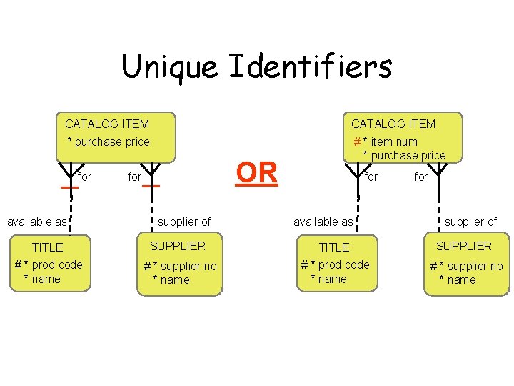 Unique Identifiers CATALOG ITEM * purchase price # * item num * purchase price