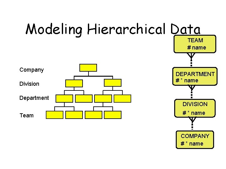 Modeling Hierarchical Data TEAM # name Company Division Department Team DEPARTMENT # * name