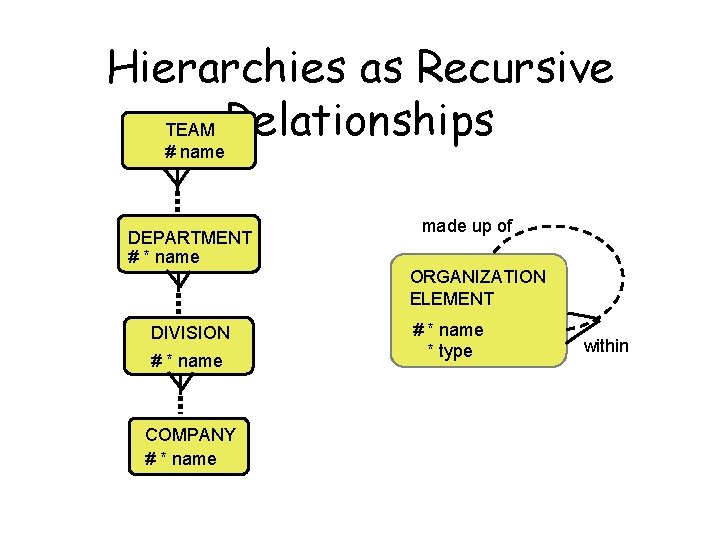 Hierarchies as Recursive TEAM Relationships # name DEPARTMENT # * name made up of