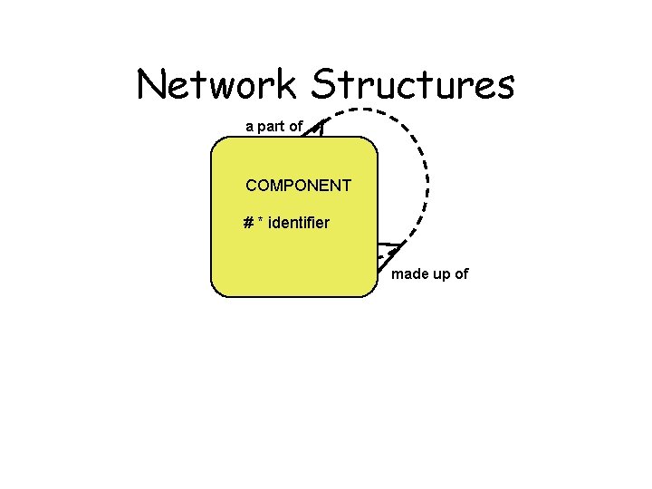 Network Structures a part of COMPONENT # * identifier made up of 