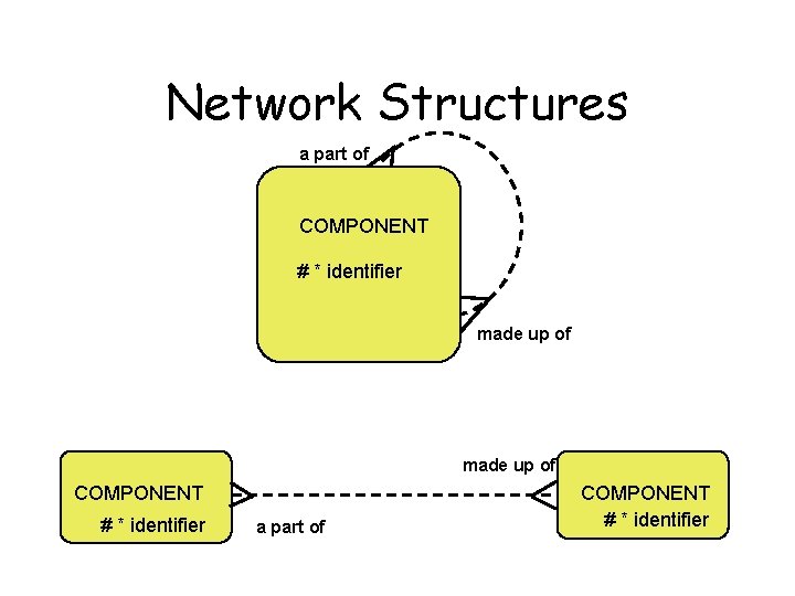 Network Structures a part of COMPONENT # * identifier made up of COMPONENT #