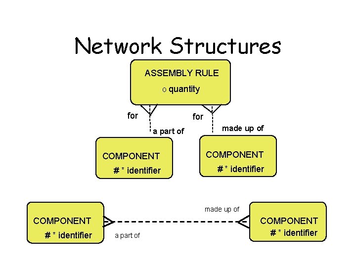 Network Structures ASSEMBLY RULE o quantity for a part of made up of COMPONENT