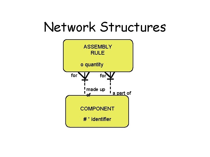 Network Structures ASSEMBLY RULE o quantity for made up of a part of COMPONENT