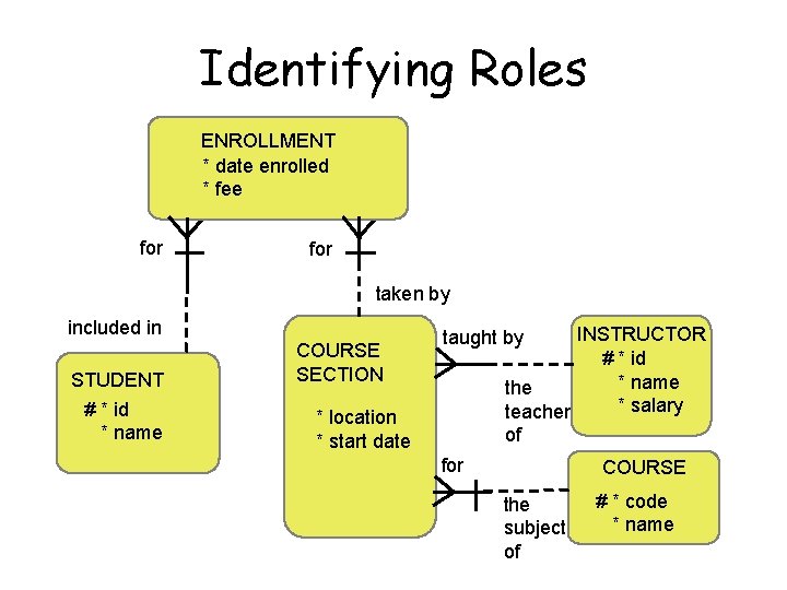 Identifying Roles ENROLLMENT * date enrolled * fee for taken by included in STUDENT