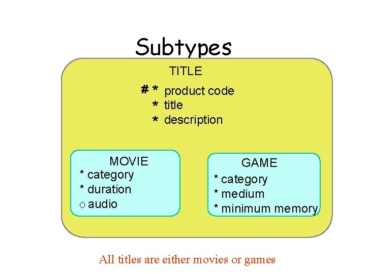 Subtypes TITLE # MOVIE * category * duration O audio * * * product