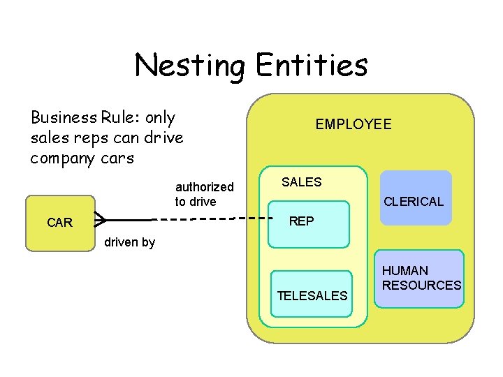 Nesting Entities Business Rule: only sales reps can drive company cars authorized to drive