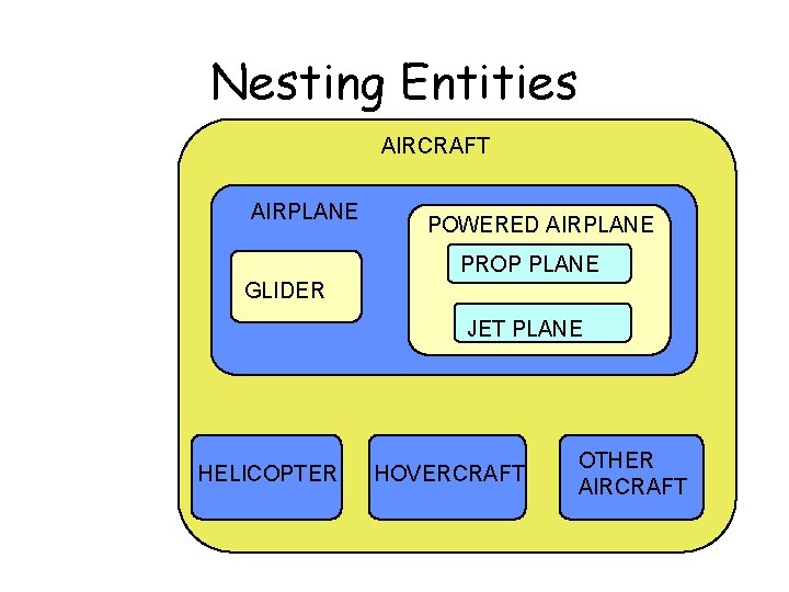 Nesting Entities AIRCRAFT AIRPLANE POWERED AIRPLANE PROP PLANE GLIDER JET PLANE HELICOPTER HOVERCRAFT OTHER