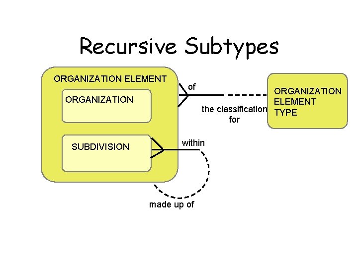 Recursive Subtypes ORGANIZATION ELEMENT of ORGANIZATION SUBDIVISION ORGANIZATION ELEMENT the classification TYPE for within