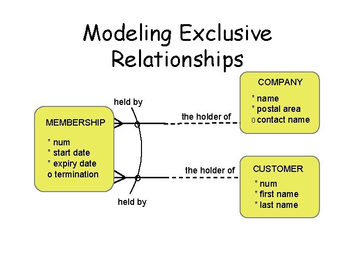 Modeling Exclusive Relationships COMPANY held by MEMBERSHIP * num * start date * expiry