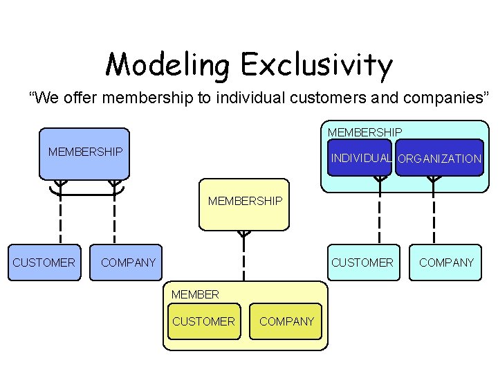 Modeling Exclusivity “We offer membership to individual customers and companies” MEMBERSHIP INDIVIDUAL ORGANIZATION MEMBERSHIP