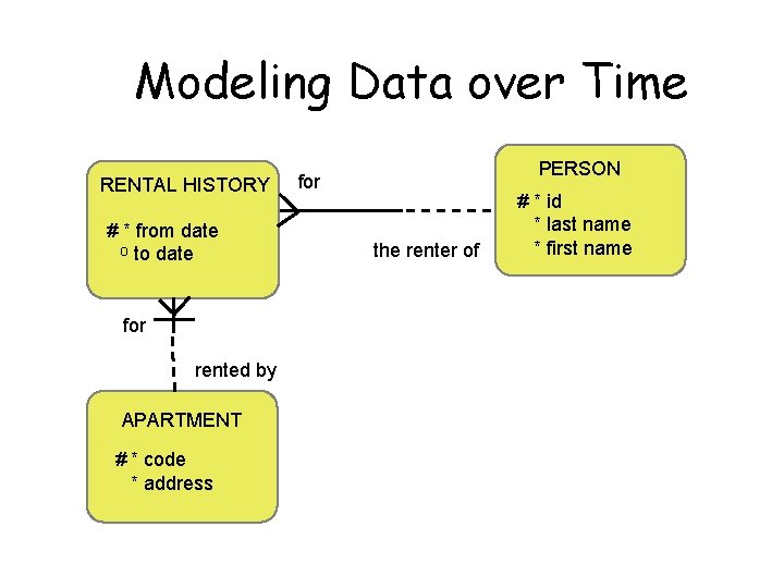 Modeling Data over Time RENTAL HISTORY # * from date o to date for