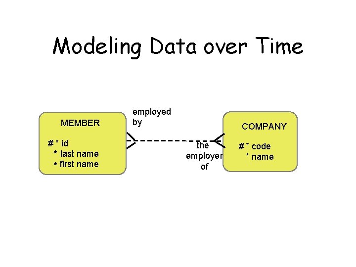 Modeling Data over Time MEMBER # * id * last name * first name