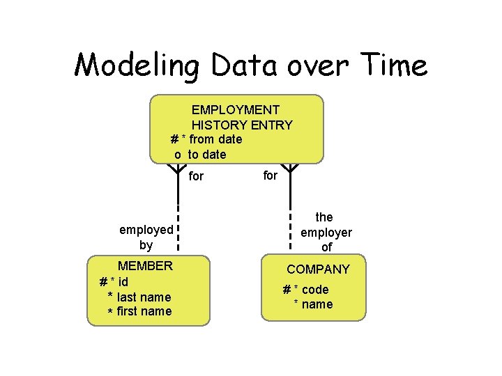 Modeling Data over Time EMPLOYMENT HISTORY ENTRY # * from date o to date