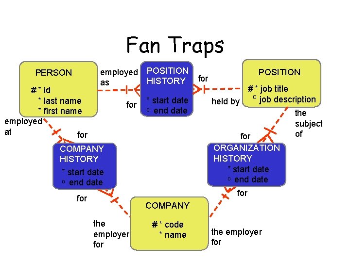 Fan Traps PERSON # * id * last name * first name employed at