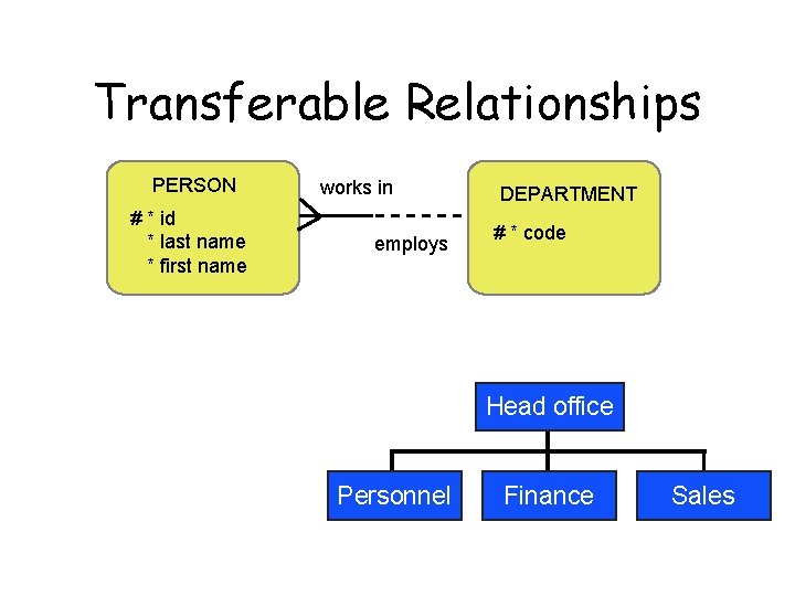 Transferable Relationships PERSON # * id * last name * first name works in
