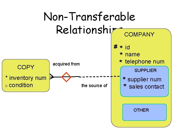 Non-Transferable Relationships COMPANY # COPY * inventory num o condition acquired from * id