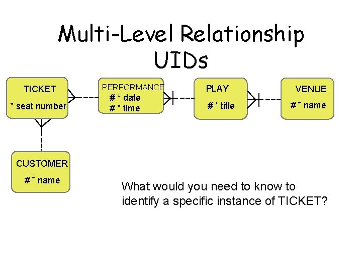 Multi-Level Relationship UIDs TICKET * seat number PERFORMANCE # * date # * time