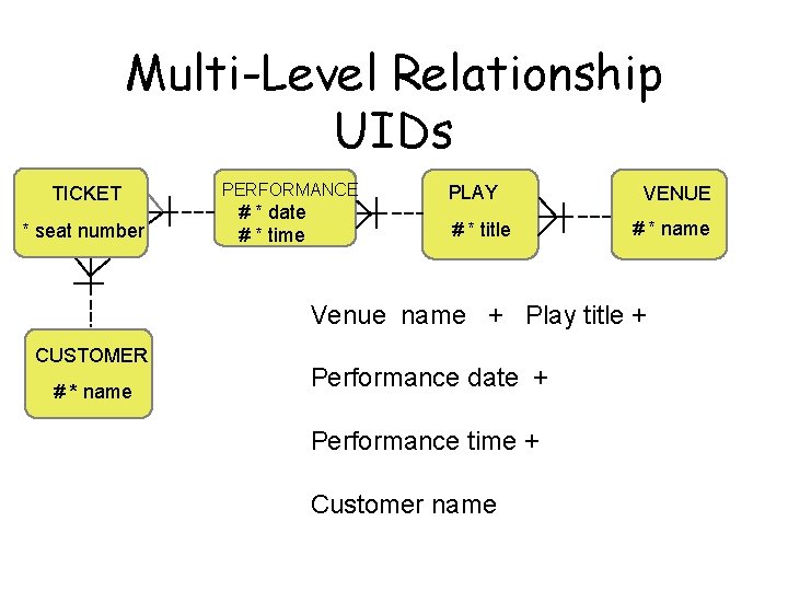 Multi-Level Relationship UIDs TICKET * seat number PERFORMANCE # * date # * time