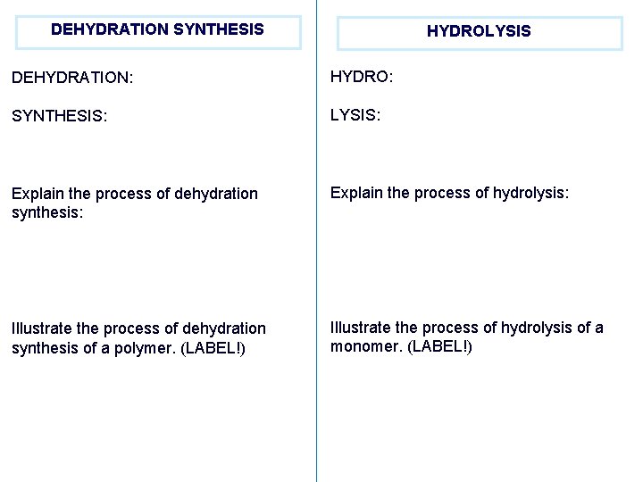 DEHYDRATION SYNTHESIS HYDROLYSIS DEHYDRATION: HYDRO: SYNTHESIS: LYSIS: Explain the process of dehydration synthesis: Explain