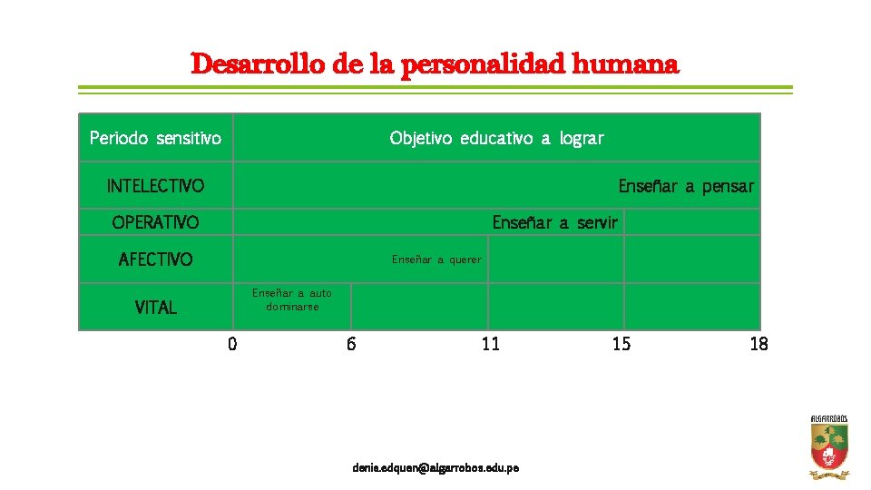 Desarrollo de la personalidad humana Periodo sensitivo Objetivo educativo a lograr INTELECTIVO Enseñar a