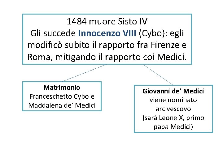 1484 muore Sisto IV Gli succede Innocenzo VIII (Cybo): egli modificò subito il rapporto