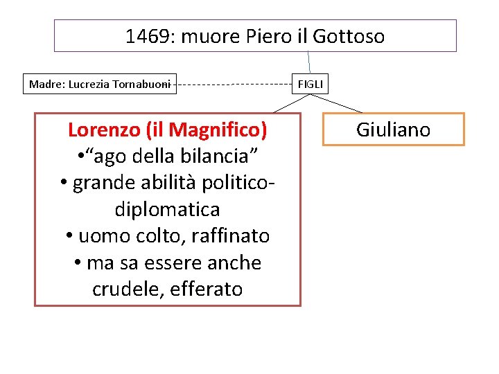 1469: muore Piero il Gottoso Madre: Lucrezia Tornabuoni Lorenzo (il Magnifico) • “ago della