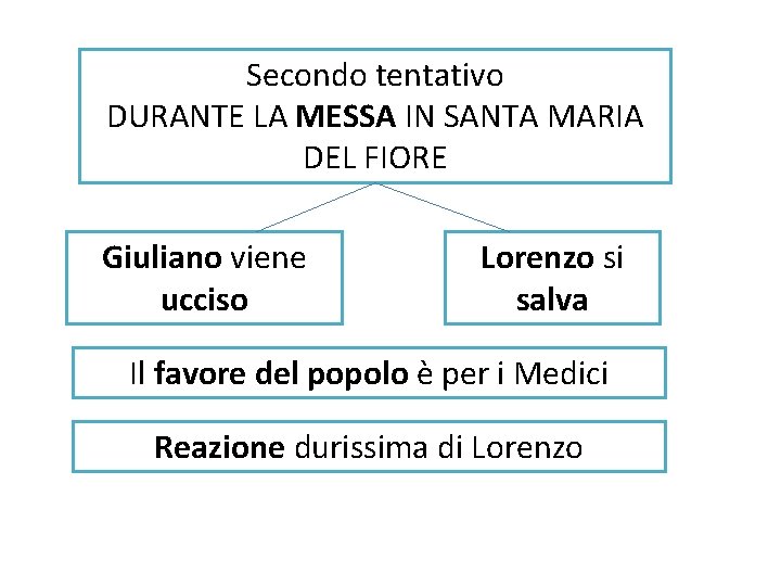 Secondo tentativo DURANTE LA MESSA IN SANTA MARIA DEL FIORE Giuliano viene ucciso Lorenzo