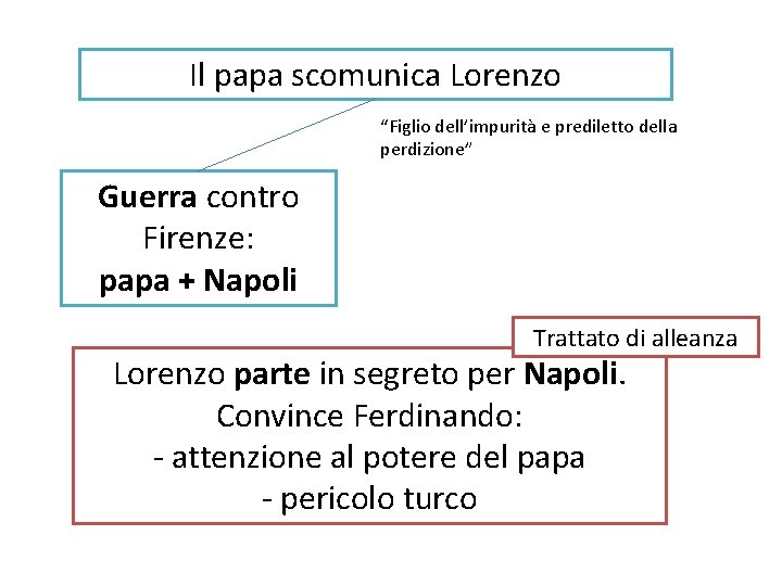 Il papa scomunica Lorenzo “Figlio dell’impurità e prediletto della perdizione” Guerra contro Firenze: papa