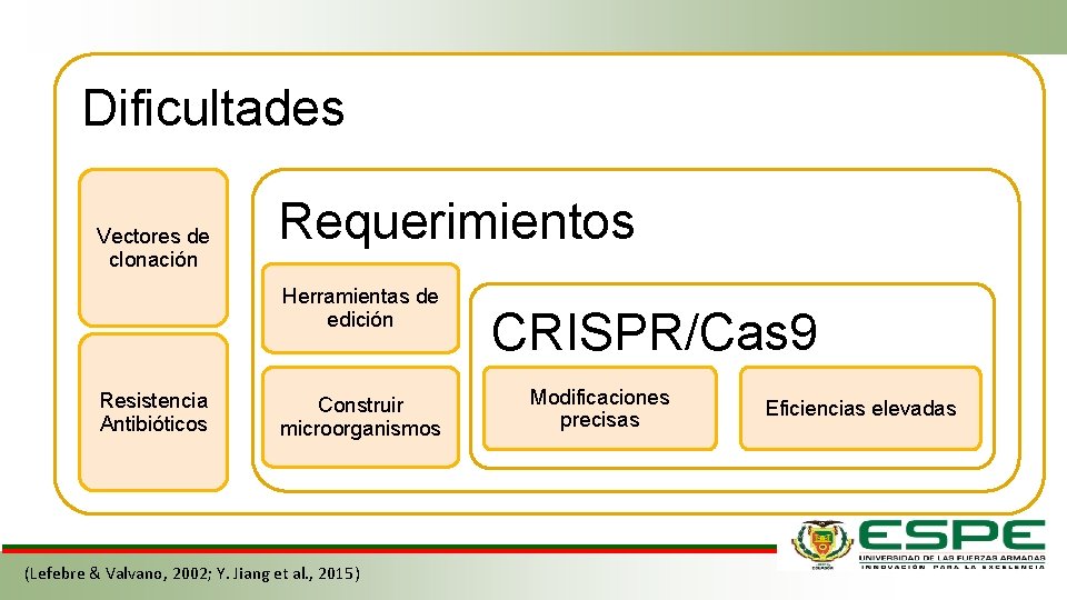 Dificultades Vectores de clonación Requerimientos Herramientas de edición Resistencia Antibióticos Construir microorganismos (Lefebre &