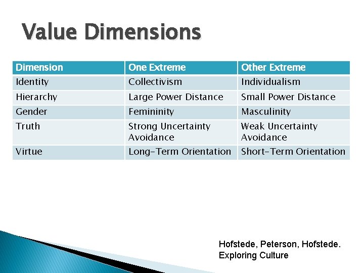 Value Dimensions Dimension One Extreme Other Extreme Identity Collectivism Individualism Hierarchy Large Power Distance