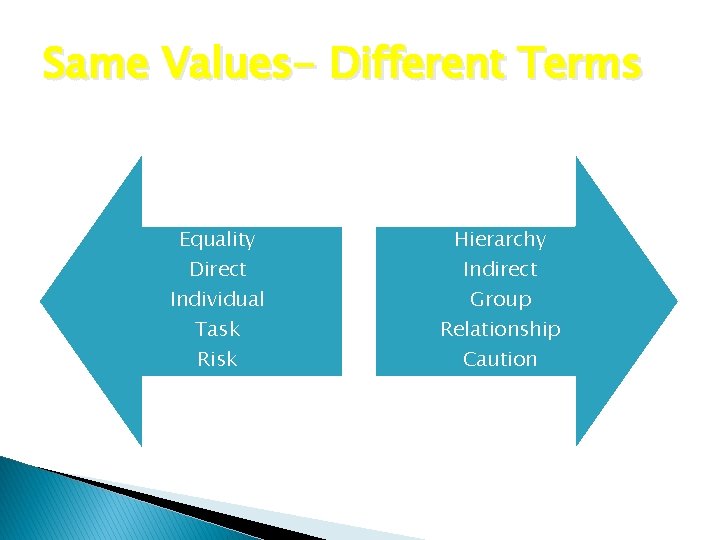 Same Values- Different Terms Equality Direct Individual Task Risk Hierarchy Indirect Group Relationship Caution