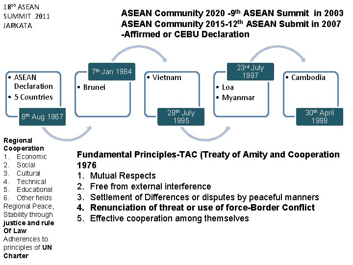 18 th ASEAN SUMMIT 2011 JARKATA • ASEAN Declaration • 5 Countries 8 th