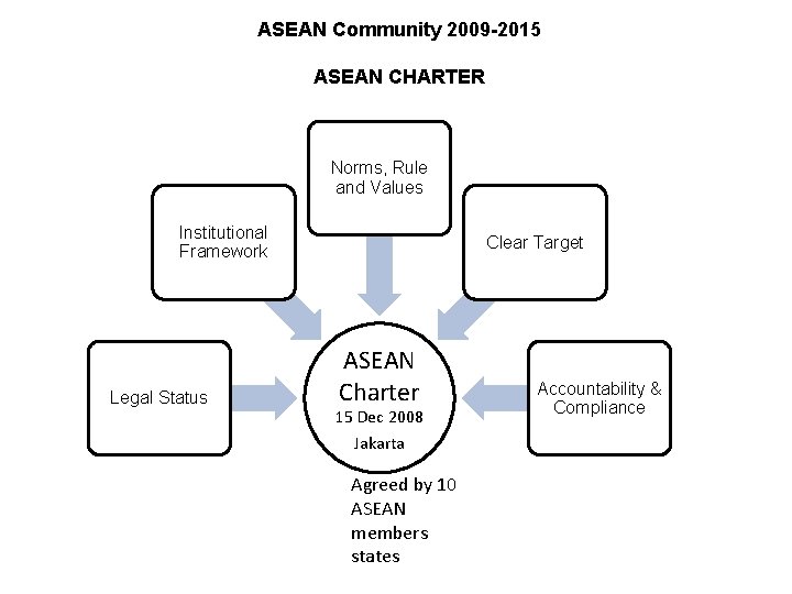 ASEAN Community 2009 -2015 ASEAN CHARTER Norms, Rule and Values Institutional Framework Legal Status