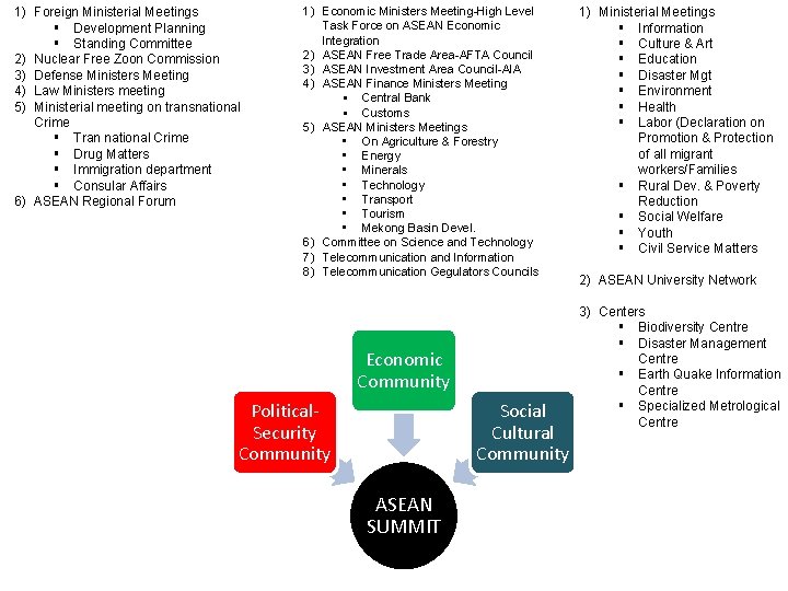 1) Foreign Ministerial Meetings § Development Planning § Standing Committee 2) Nuclear Free Zoon