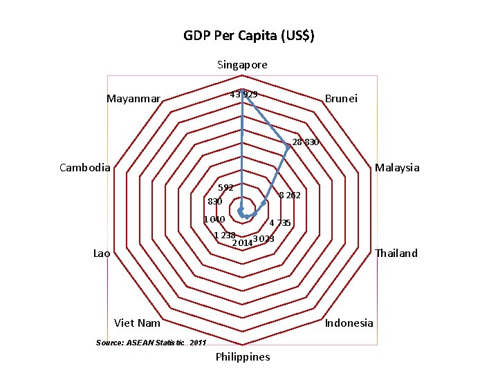 GDP Per Capita (US$) Singapore 43 929 Mayanmar Brunei 28 830 Cambodia Malaysia 592