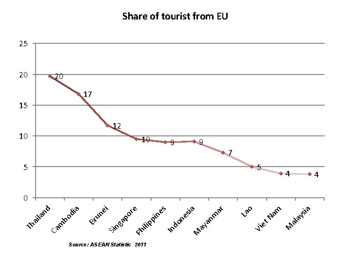 Source: ASEAN Statistic 2011 ia ys 5 al a Na m 5 M et