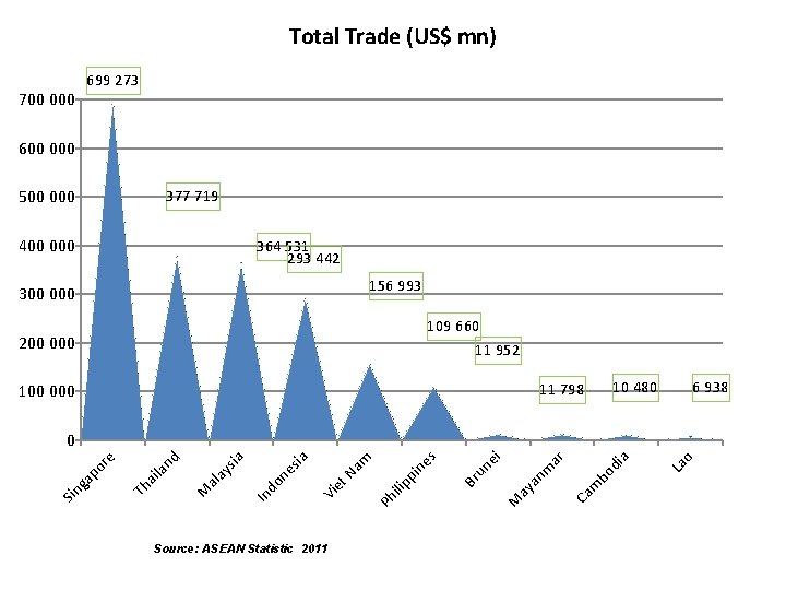 Total Trade (US$ mn) 699 273 700 000 600 000 500 000 377 719