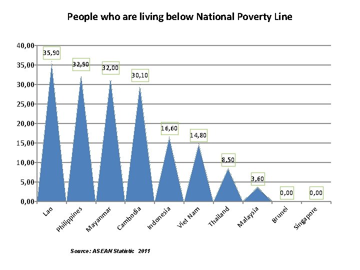 People who are living below National Poverty Line 40, 00 35, 90 32, 90