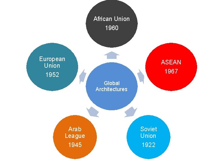 African Union 1960 European Union 1952 ASEAN 1967 Global Architectures Arab League 1945 Soviet