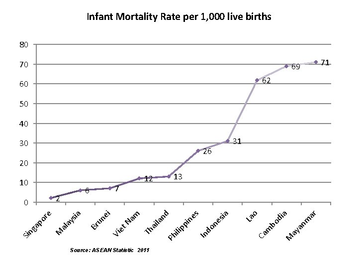 Infant Mortality Rate per 1, 000 live births 80 70 71 69 62 60