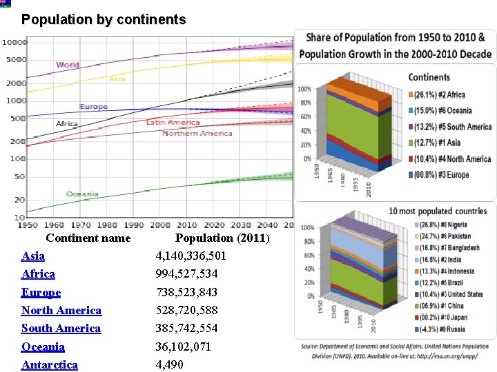 Population by continents Continent name Asia Africa Europe North America South America Oceania Antarctica