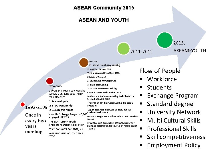 ASEAN Community 2015 ASEAN AND YOUTH 2015, 2011 -2012 ASEAN&YOUTH 2010 -2011 1992 -2009