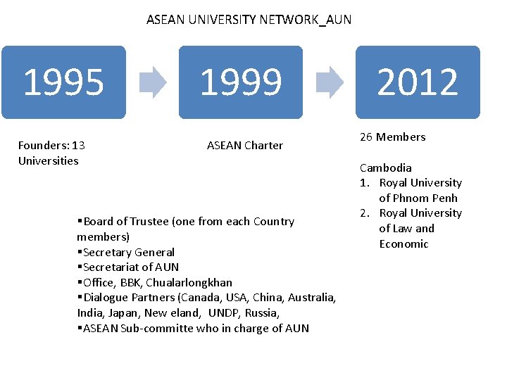 ASEAN UNIVERSITY NETWORK_AUN 1995 Founders: 13 Universities 1999 ASEAN Charter §Board of Trustee (one