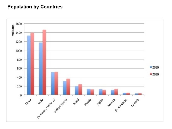 Population by Countries 