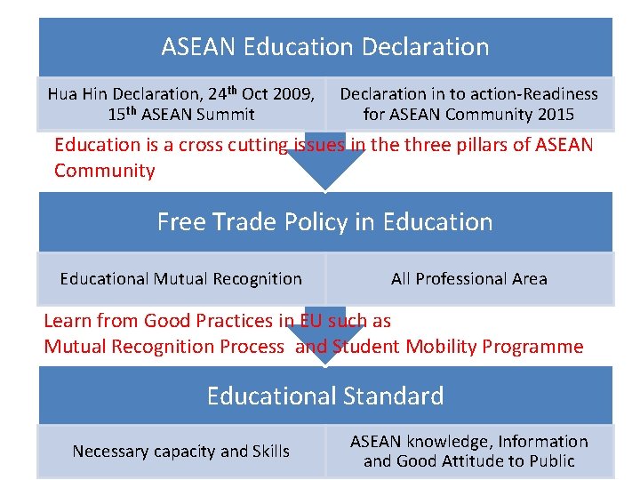 ASEAN Education Declaration Hua Hin Declaration, 24 th Oct 2009, 15 th ASEAN Summit