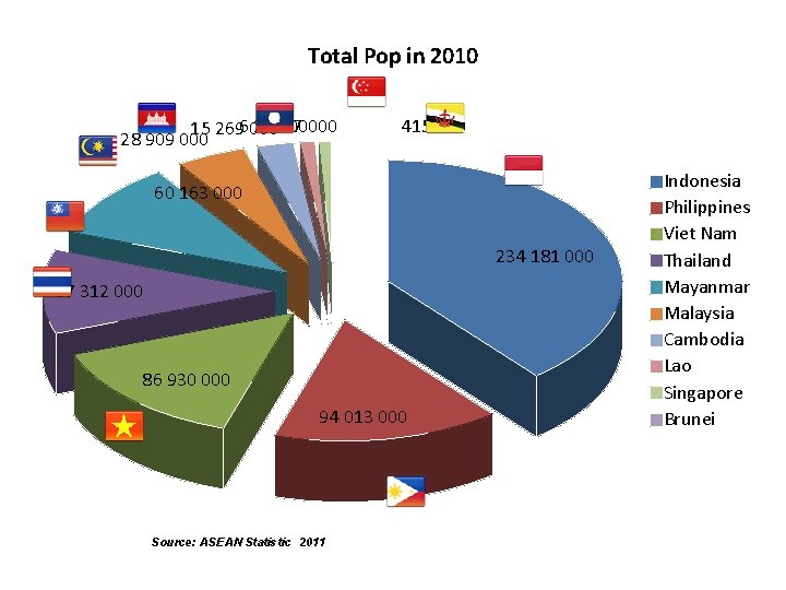 Total Pop in 2010 230 5 077 000 15 2696000 28 909 000 415