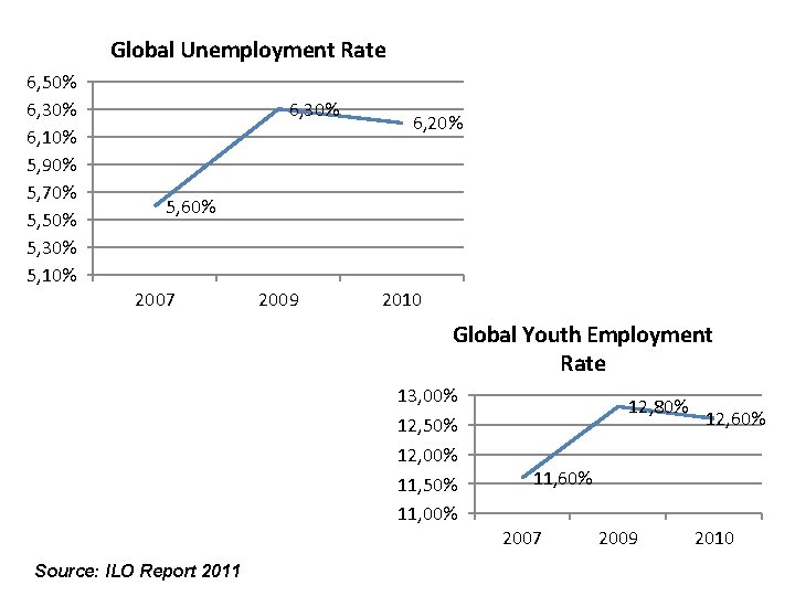 Global Unemployment Rate 6, 50% 6, 30% 6, 10% 5, 90% 5, 70% 5,