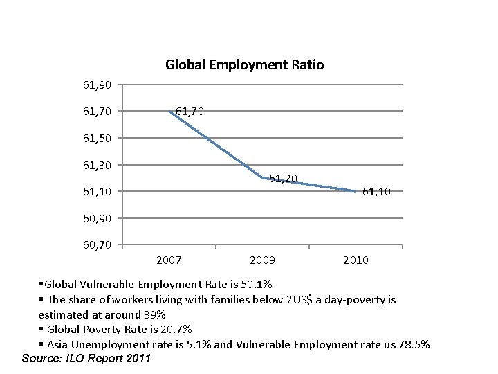 Global Employment Ratio 61, 90 61, 70 61, 50 61, 30 61, 20 61,